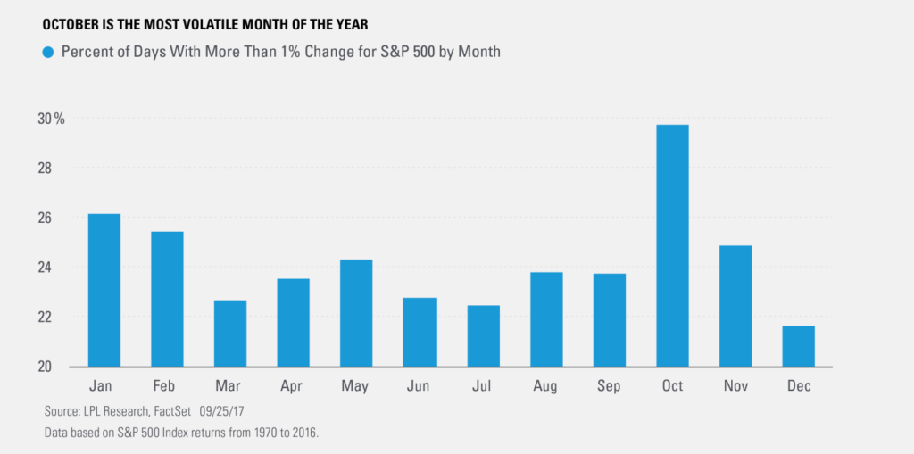 Most Volatile Month of the Year