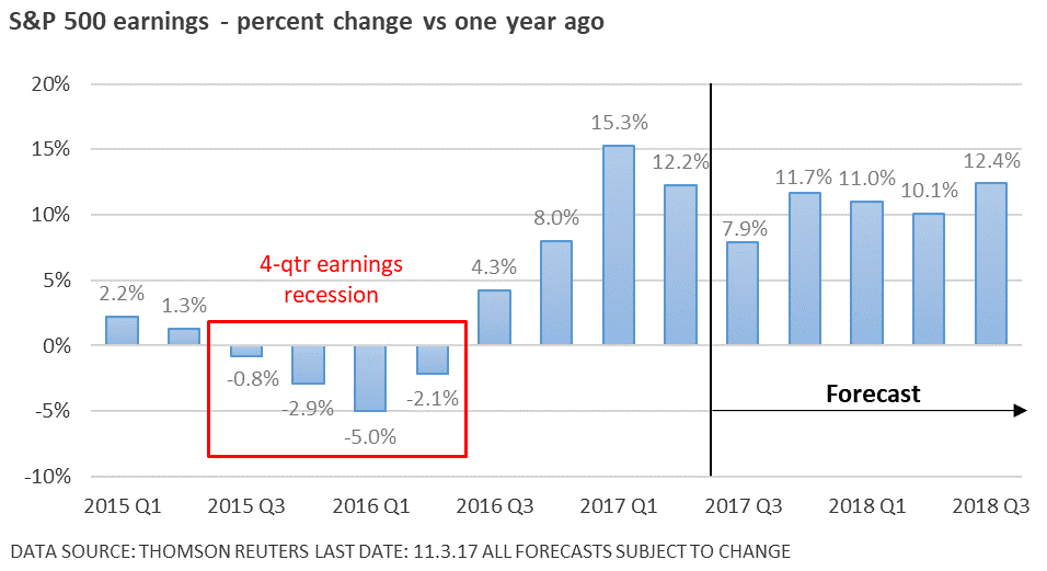 S&P 500 Earnings vs One Year Ago