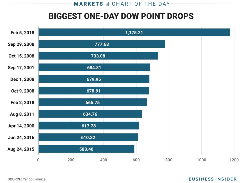 Biggest One-Day Dow Point Drops
