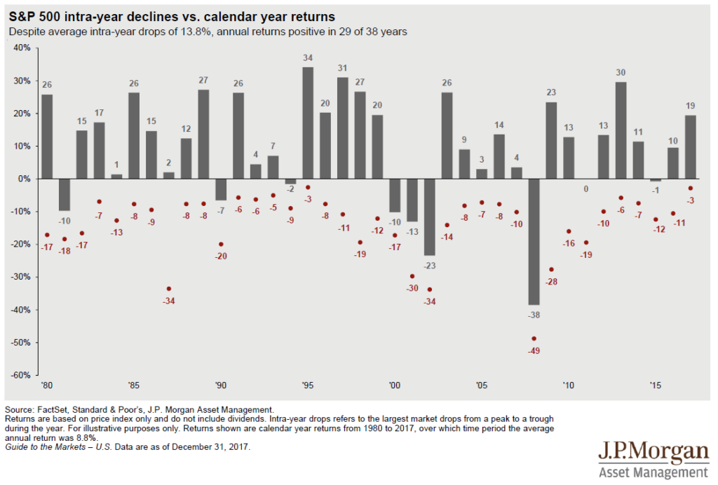 Intra-Year Declines in Stock Market