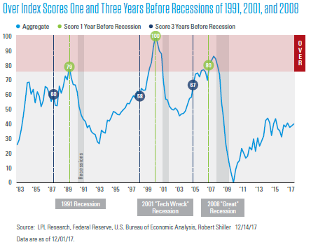 Over Index Recessions