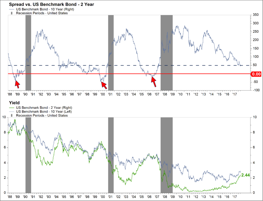 2-year treasury yield