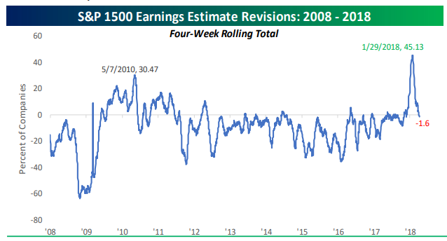Earnings Estimate Revisions