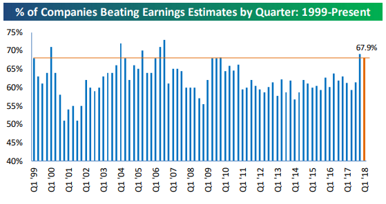 Companies Beating Earnings Estimates