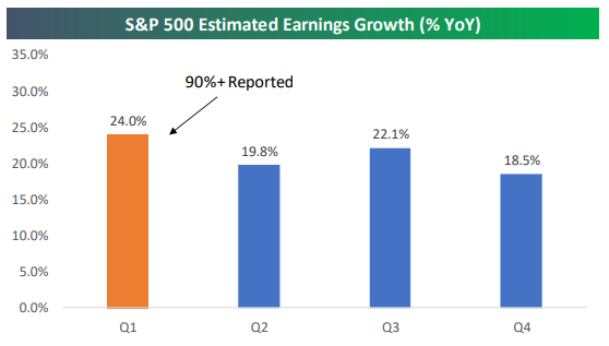 Estimated Earnings Growth