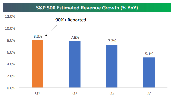 Estimated Revenue Growth