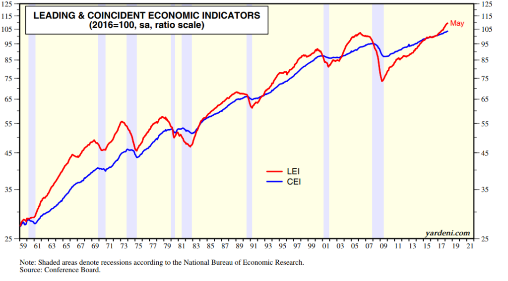 Coincident Leading Economic Factors