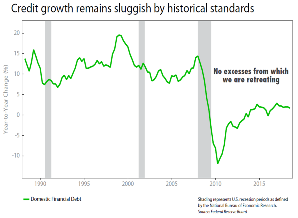 Credit Growth Remains Sluggish