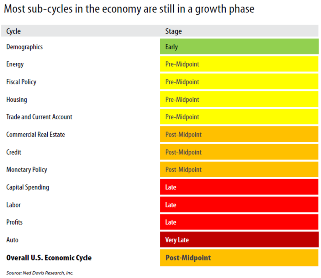 Economic Sub-Cycles Growth Phase