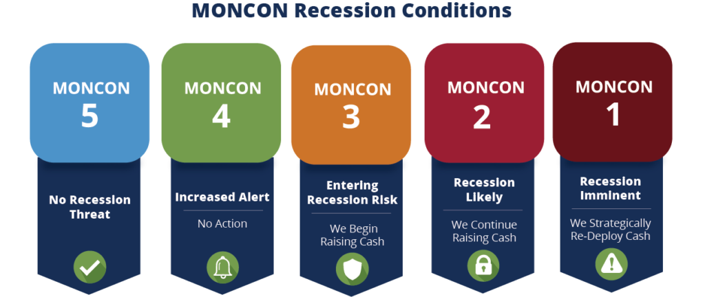 MONCON Recession Conditions