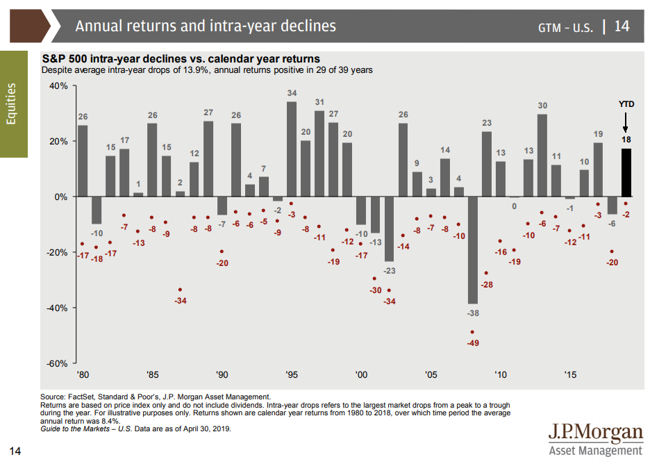 Investor Perception and Annual Returns and Declines 5.14.19