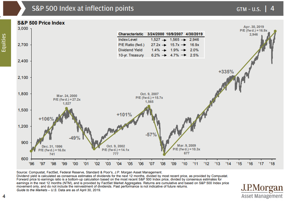 Investor Perception and Index at Inflection Points