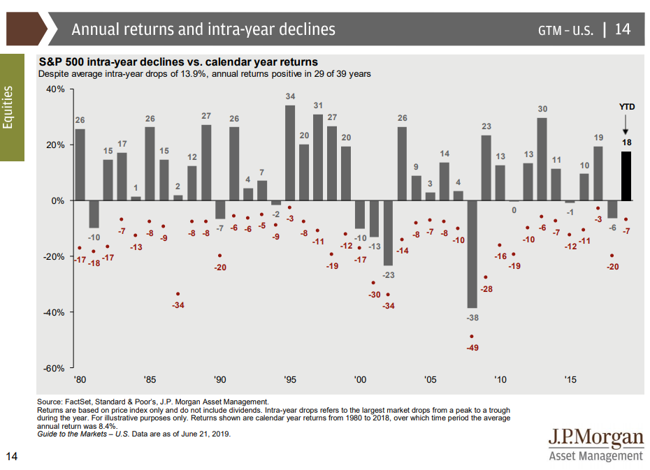 Annual and Intra-Year Returns