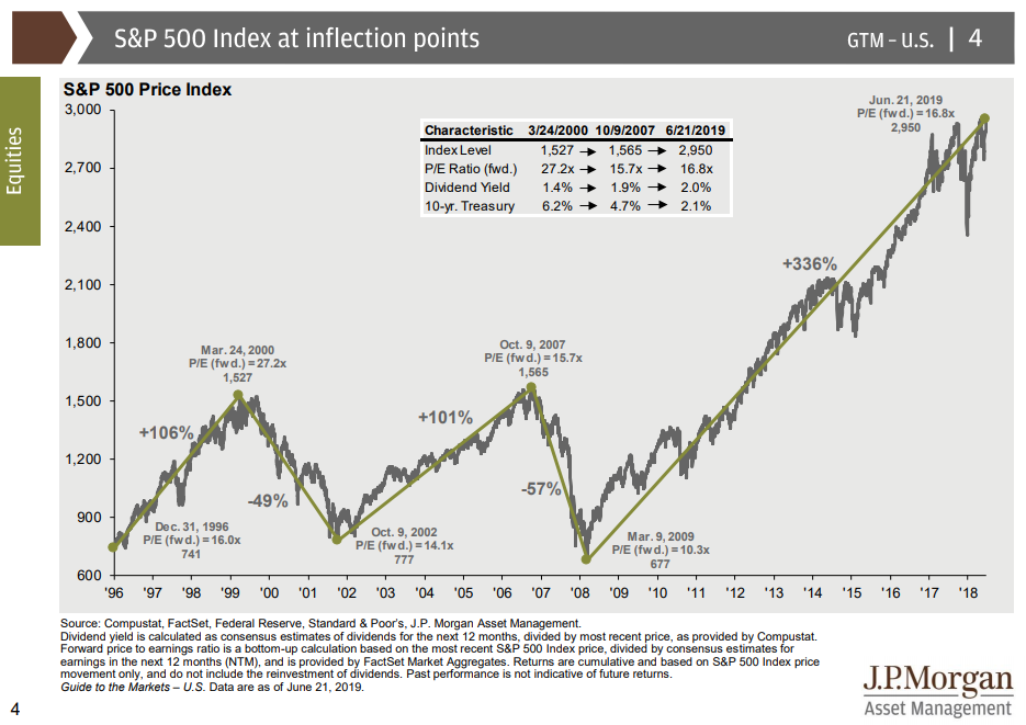 Index at Inflection Points