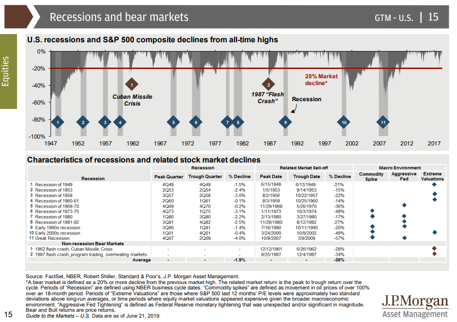 Recessions and Bear Markets
