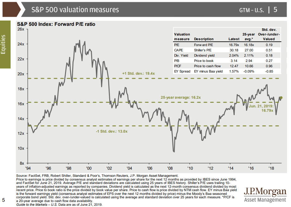 Valuation Measures