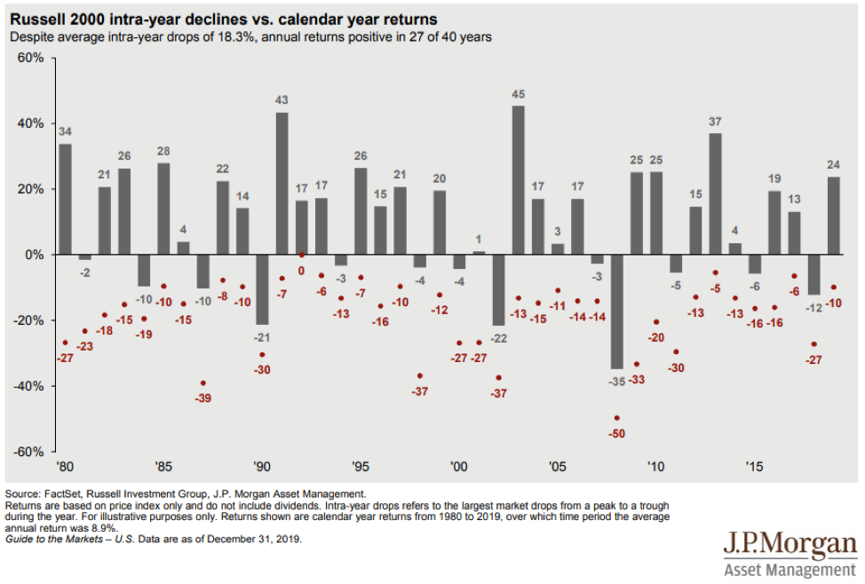 Intra year declines vs. calendar year returns chart