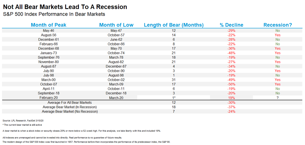 Bear-Market-Leads-Recession