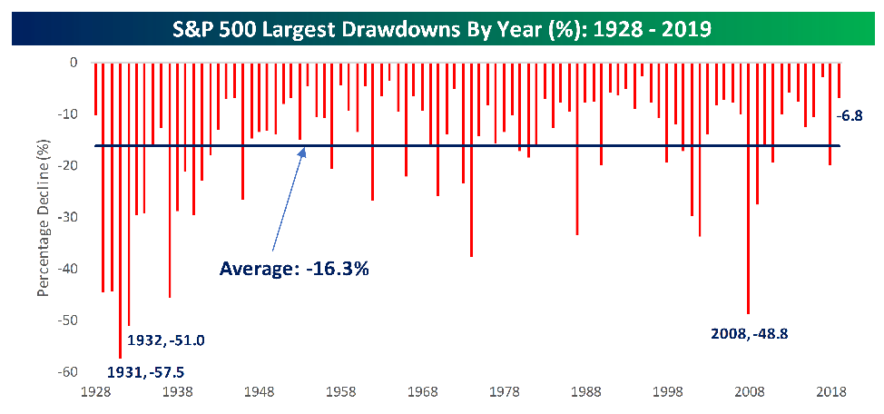 Largest-drawdowns-year