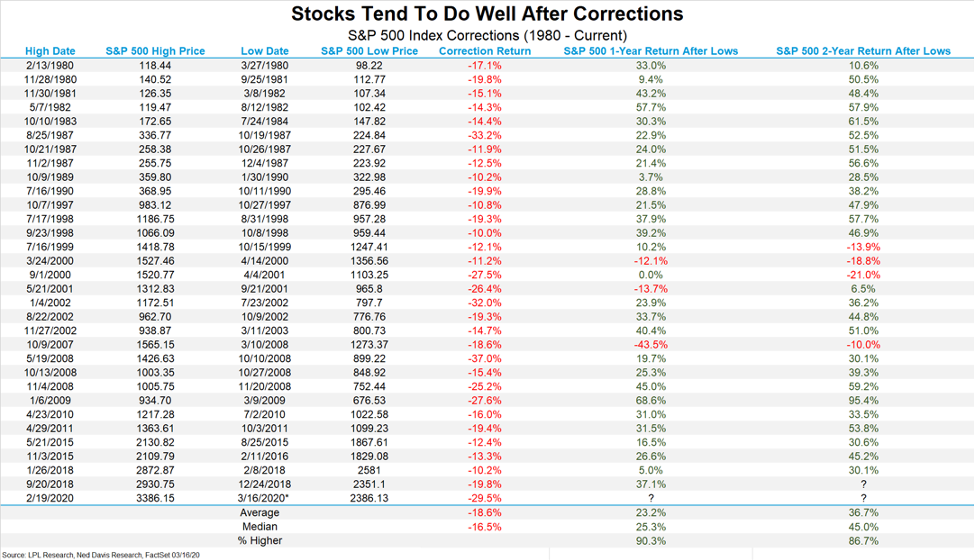 Stocks-after-corrections