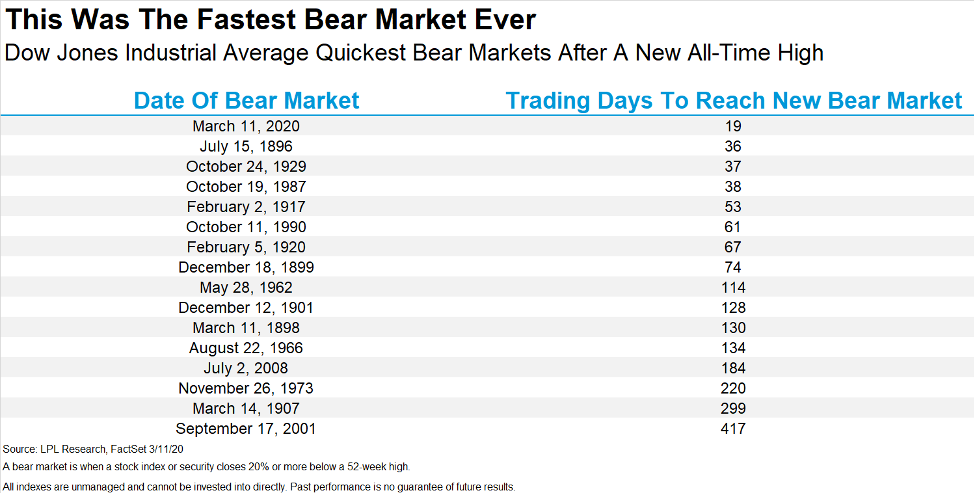fastest bear market can damage your investment plan