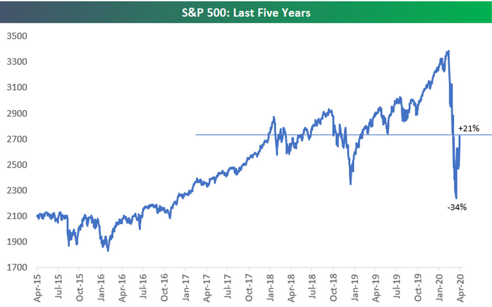 S&P 500 - Last Five Years