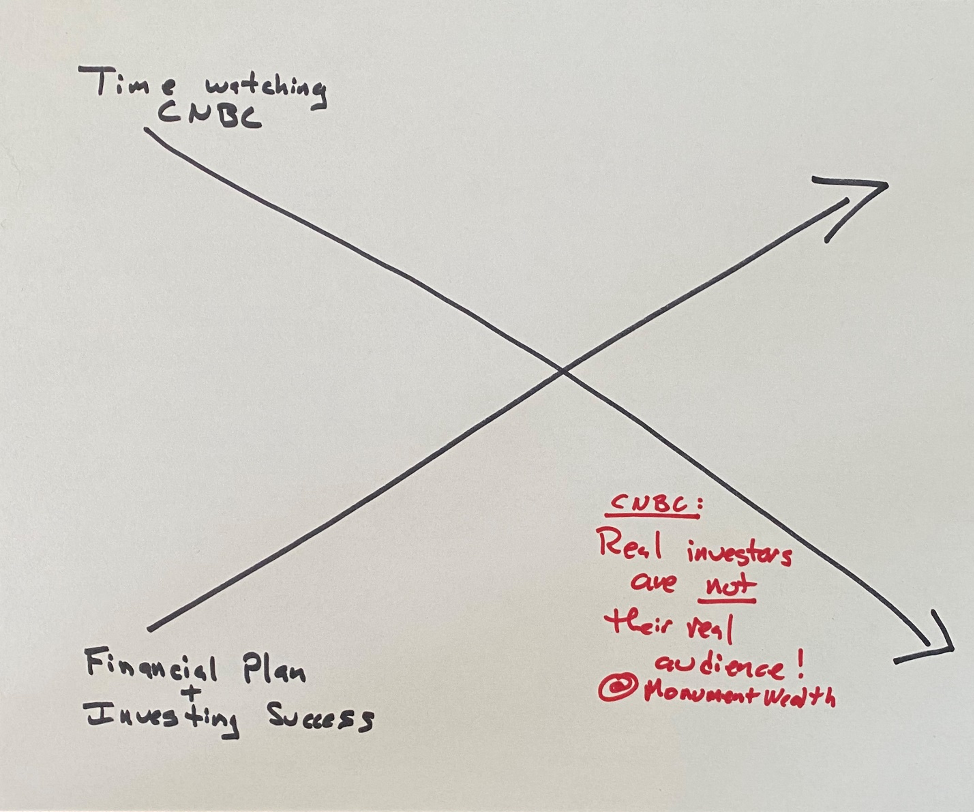Time, Success, and Investing Chart