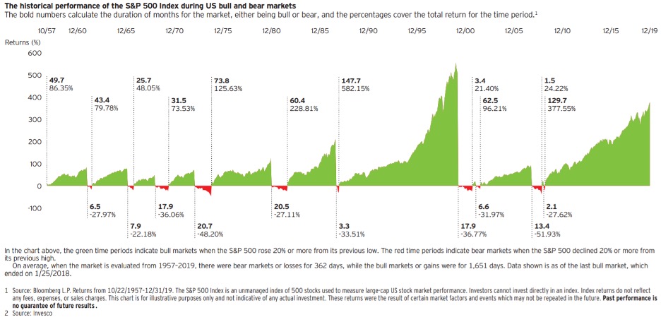 S&P 500 Historical Performance During Bull and Bear Markets