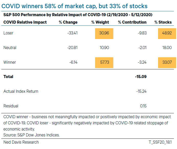 COVID Impact winner and loser stocks