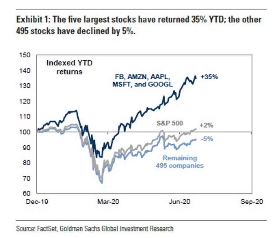Five Largest Stocks Return YTD Chart