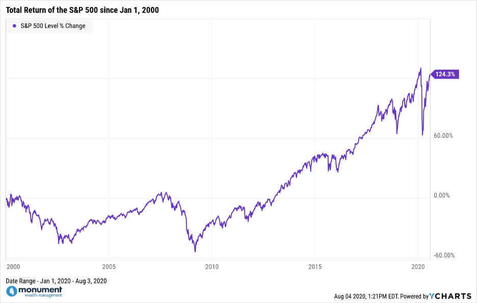 Total Return of the S&P 500 since Jan 2000