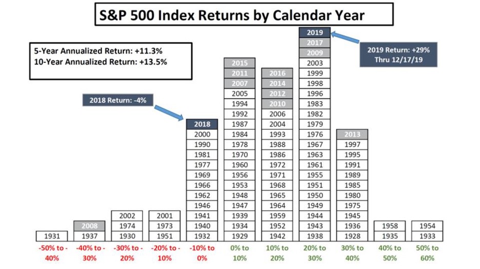 S&P 500 Index Returns by Calendar Year Chart