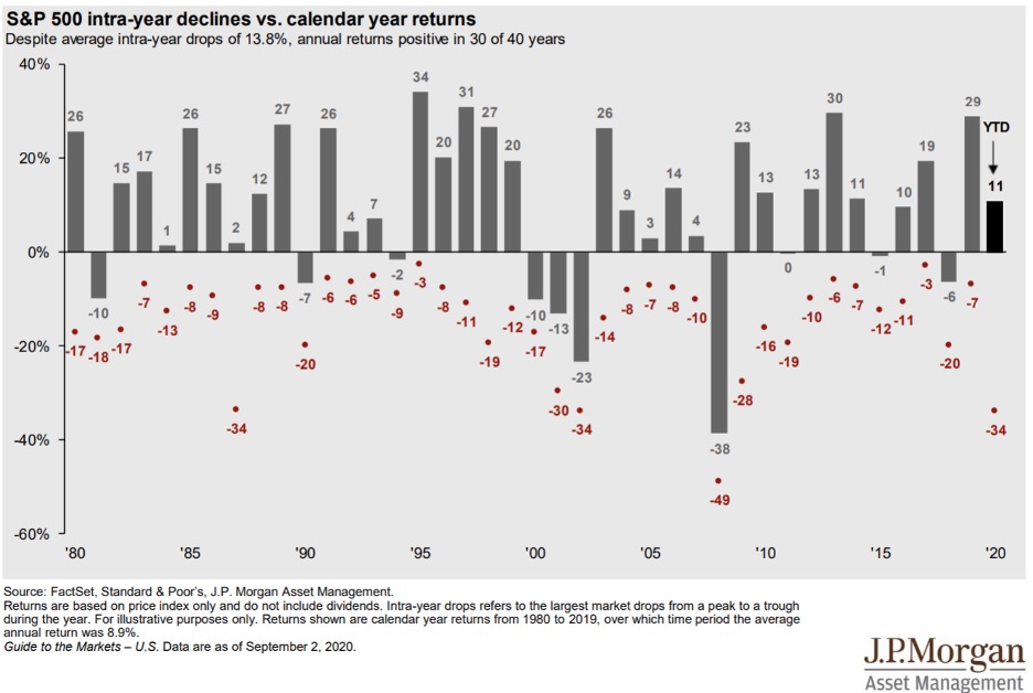 S&P 500 Intra-year declines vs. calendar year returns