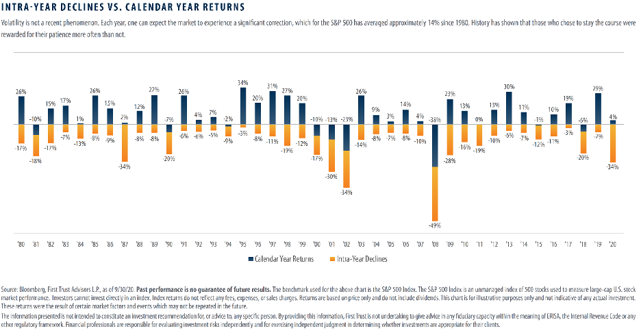 Intra-Year Declines vs. Calendar Year Returns Chart