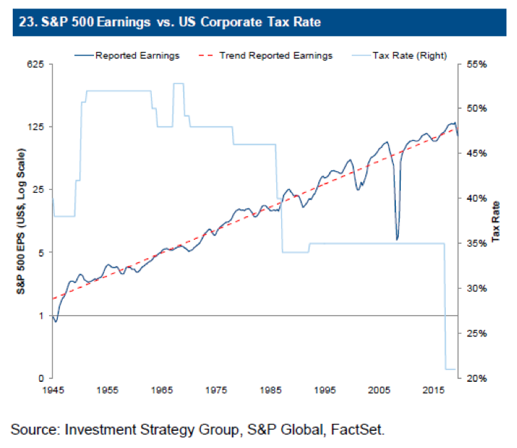 S&P 500 Earnings vs. US Corporate Tax Rate