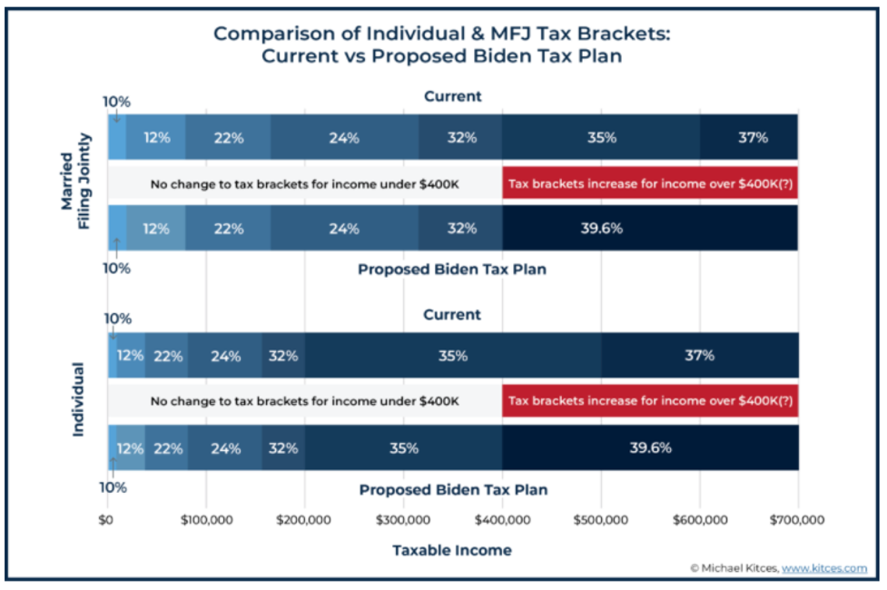 Biden Tax Plan - Tax Brackets