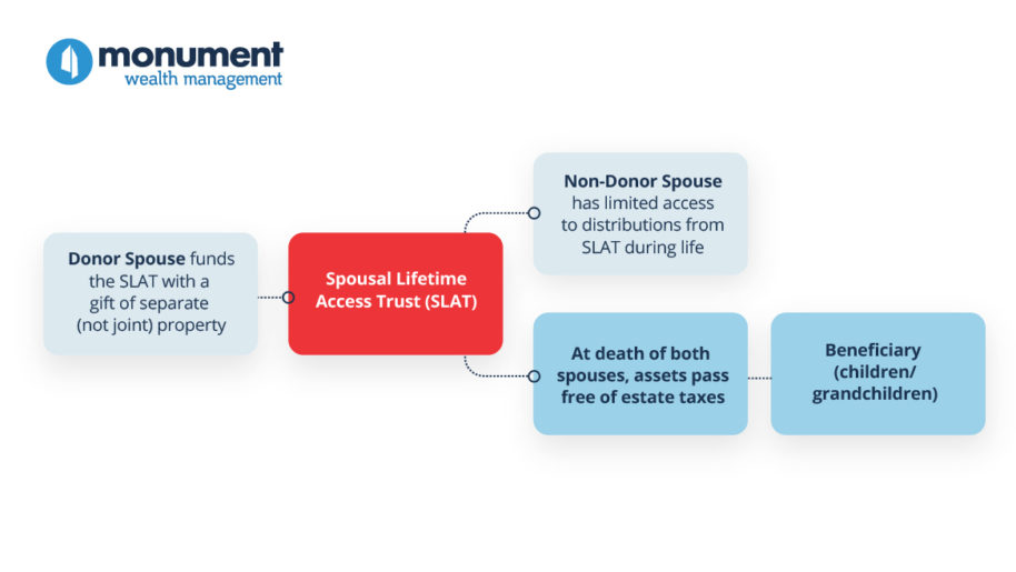 spousal trust requirements