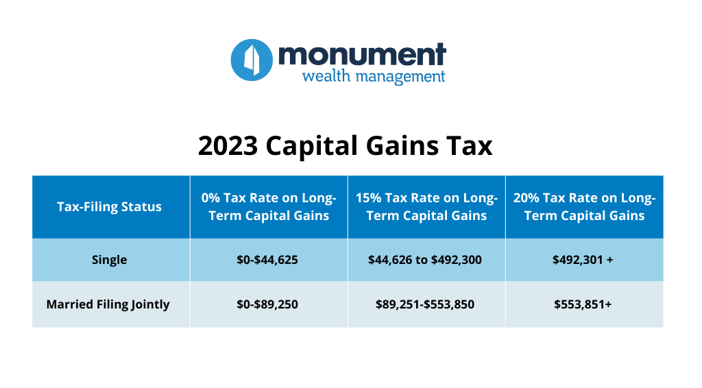 2023 Capital Gains Tax