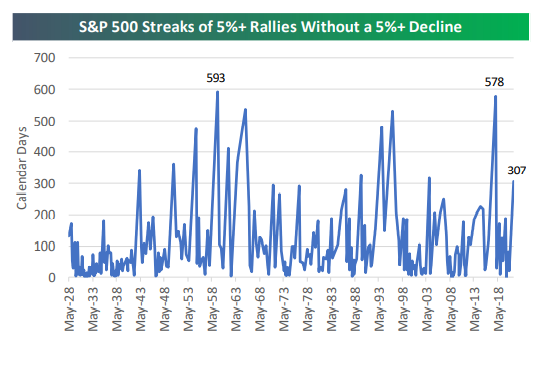 stock-market-rallies-without-decline