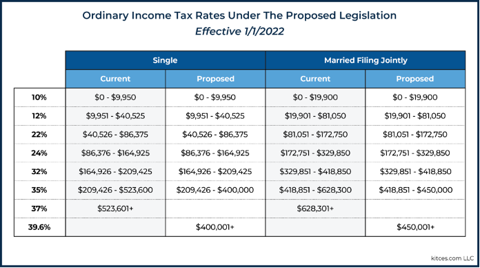 Ordinary-income-tax-rates