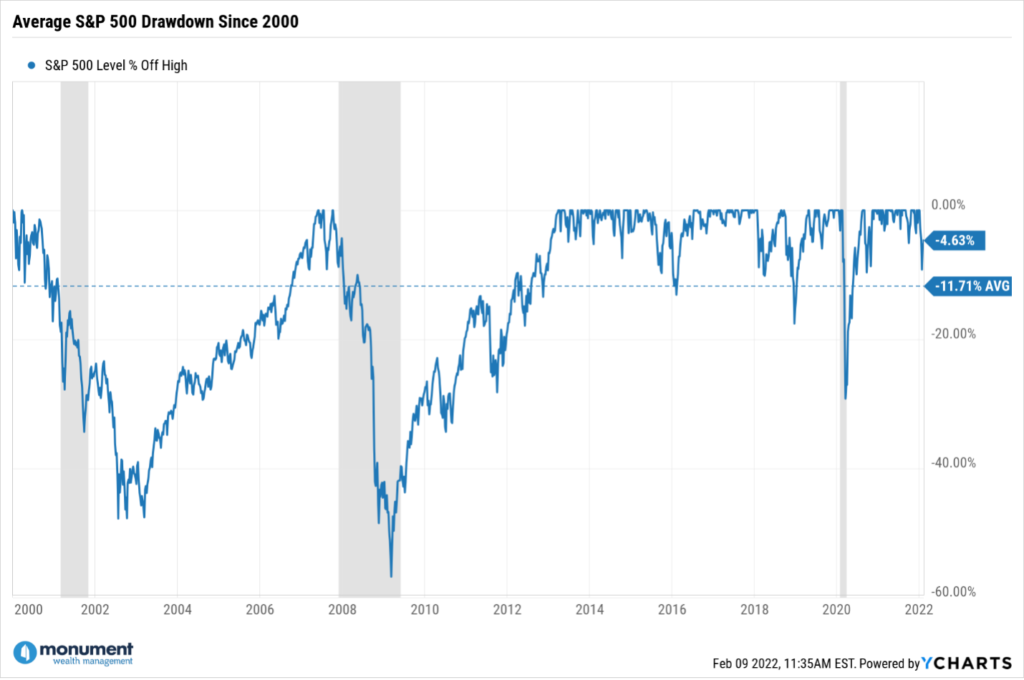 Market-Drawdowns-Since-2000
