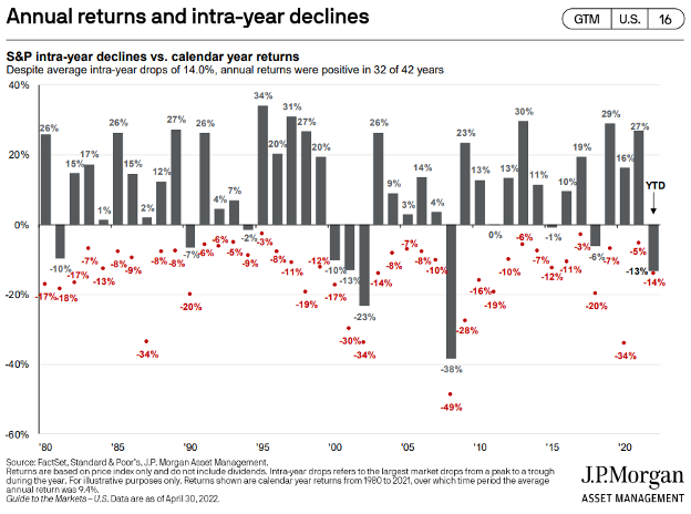 intra-year-declines
