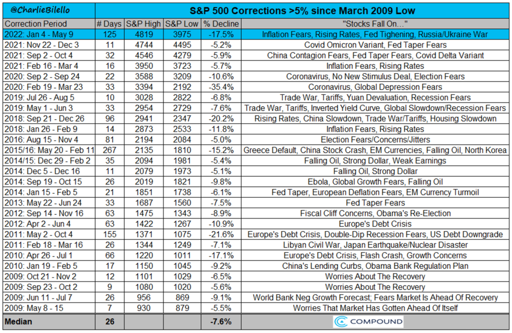 stock-market-corrections