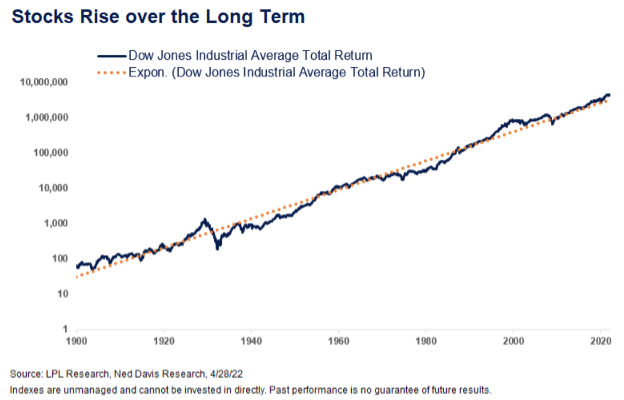 stocks-over-long-term