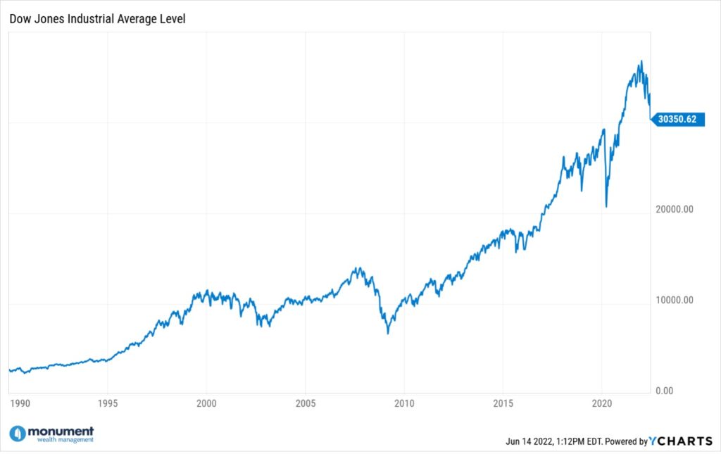 Dow since 1990