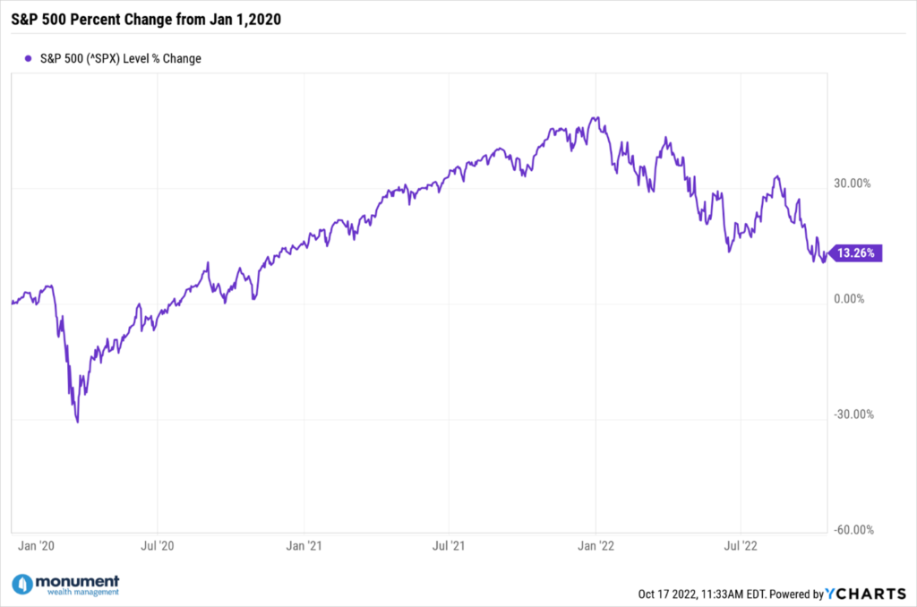 S&P 500 Change From Jan 2020
