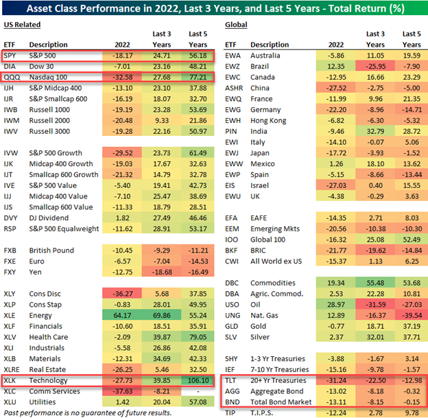 Asset Class Performance Last 3 and 5 years