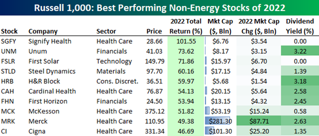 Best Non-Energy Stocks in 2022