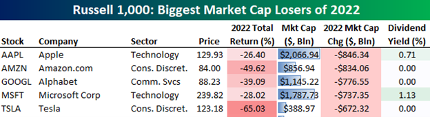 Biggest Market Cap Losers in 2022 - Russell 1000