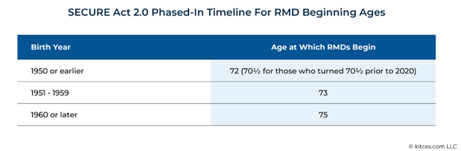 When Do I Need to Start Taking my RMD?